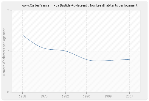 La Bastide-Puylaurent : Nombre d'habitants par logement